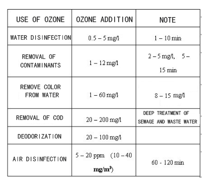 Principles of hospital sewage disinfectant treatment